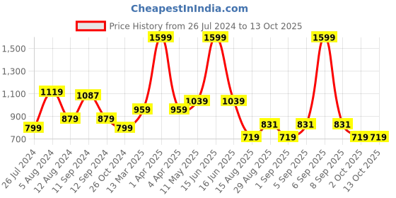 myntra.com t-base Men Orange Printed Sweatshirt t-base Price History Graph from 26 Jul 2024 to 12 Oct 2025