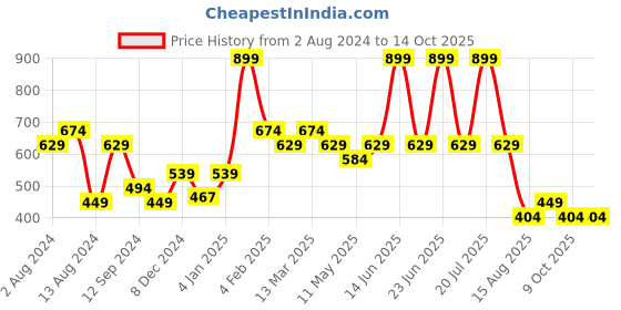 myntra.com t-base Men Orange Printed T-shirt t-base Price History Graph from 2 Aug 2024 to 13 Oct 2025