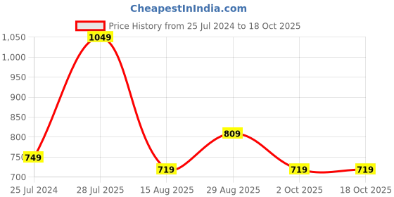 myntra.com t-base Men Orange Standard Casual Shirt t-base Price History Graph from 25 Jul 2024 to 18 Oct 2025