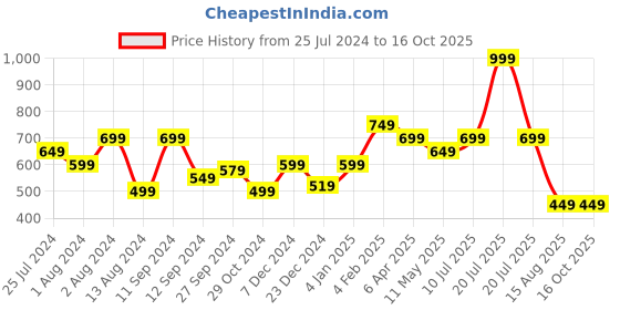 myntra.com t-base Men Orange Typography Printed T-shirt t-base Price History Graph from 25 Jul 2024 to 16 Oct 2025