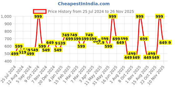 myntra.com t-base Men Pale-Banana Lounge Shorts t-base Price History Graph from 25 Jul 2024 to 26 Nov 2025