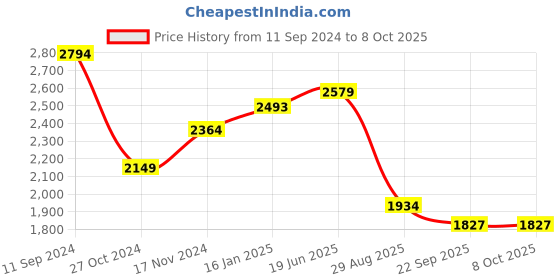 myntra.com t-base Men Plus Size Blue Solid Bomber Jacket t-base Price History Graph from 11 Sep 2024 to 8 Oct 2025