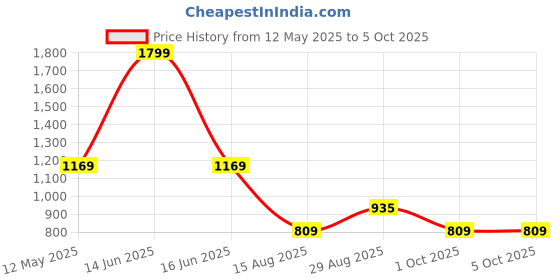myntra.com t-base Men Plus Size Navy Blue Printed Sweatshirt t-base Price History Graph from 12 May 2025 to 4 Oct 2025