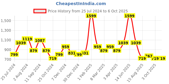 myntra.com t-base Men Plus Size Red & Grey Printed Cotton Sweatshirt t-base Price History Graph from 25 Jul 2024 to 4 Oct 2025