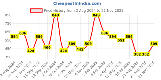 myntra.com t-base Men Plus Size Red & White Slim Fit Cotton T-shirt t-base Price History Graph from 2 Aug 2024 to 21 Nov 2025