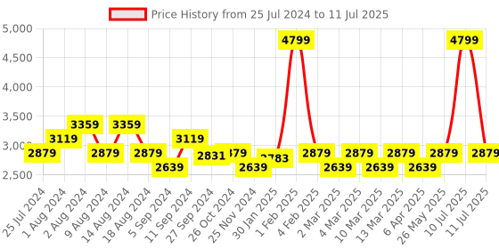 myntra.com t-base Men Plus Size Windcheater Bomber Jacket t-base Price History Graph from 25 Jul 2024 to 11 Jul 2025