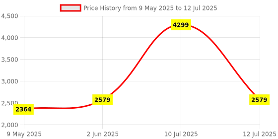 myntra.com t-base Men Plus Size Windcheater Bomber Jacket t-base Price History Graph from 9 May 2025 to 12 Jul 2025