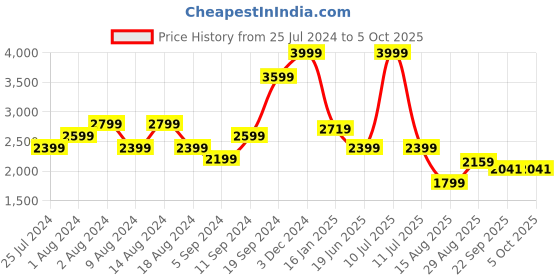 myntra.com t-base Men Plus Size Windcheater Puffer Jacket t-base Price History Graph from 25 Jul 2024 to 5 Oct 2025