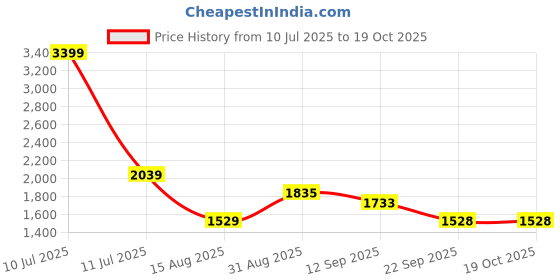 myntra.com t-base Men Plus Size Windcheater Puffer Jacket t-base Price History Graph from 10 Jul 2025 to 18 Oct 2025