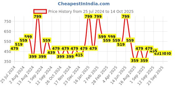 myntra.com t-base Men Pockets T-shirt t-base Price History Graph from 25 Jul 2024 to 12 Oct 2025