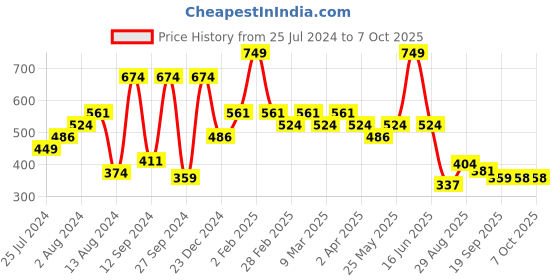 myntra.com t-base Men Pockets T-shirt t-base Price History Graph from 25 Jul 2024 to 7 Oct 2025