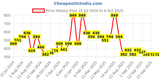myntra.com t-base Men Pockets T-shirt t-base Price History Graph from 25 Jul 2024 to 6 Oct 2025