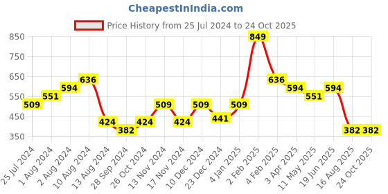 myntra.com t-base Men Pockets T-shirt t-base Price History Graph from 25 Jul 2024 to 24 Oct 2025
