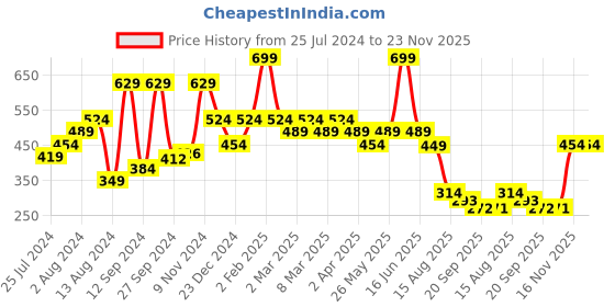 myntra.com t-base Men Pockets T-shirt t-base Price History Graph from 25 Jul 2024 to 23 Nov 2025