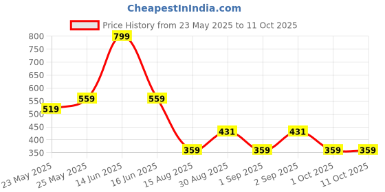 myntra.com t-base Men Pockets T-shirt t-base Price History Graph from 23 May 2025 to 10 Oct 2025
