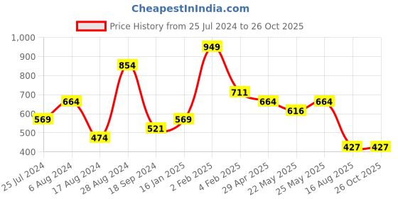 myntra.com t-base Men Polo Collar Applique T-shirt t-base Price History Graph from 25 Jul 2024 to 26 Oct 2025