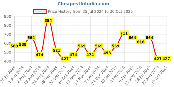 myntra.com t-base Men Polo Collar Applique T-shirt t-base Price History Graph from 25 Jul 2024 to 30 Oct 2025