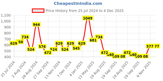 myntra.com t-base Men Polo Collar Applique T-shirt t-base Price History Graph from 25 Jul 2024 to 4 Dec 2025