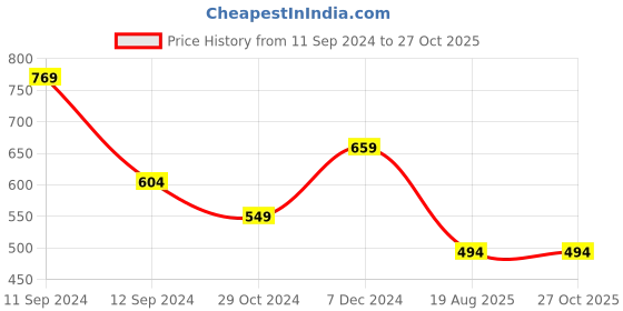 myntra.com t-base Men Polo Collar Cotton T-shirt t-base Price History Graph from 11 Sep 2024 to 27 Oct 2025