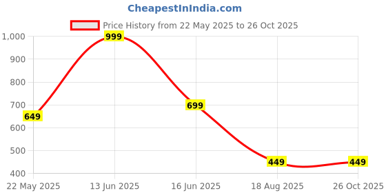 myntra.com t-base Men Polo Collar Cotton T-shirt t-base Price History Graph from 22 May 2025 to 26 Oct 2025