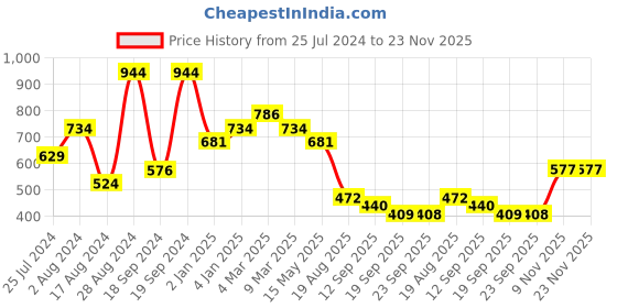 myntra.com t-base Men Polo Collar Pockets T-shirt t-base Price History Graph from 25 Jul 2024 to 23 Nov 2025