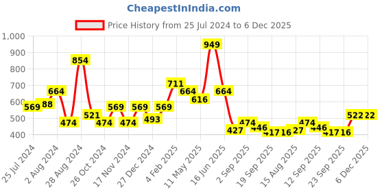 myntra.com t-base Men Polo Collar Pockets T-shirt t-base Price History Graph from 25 Jul 2024 to 5 Dec 2025