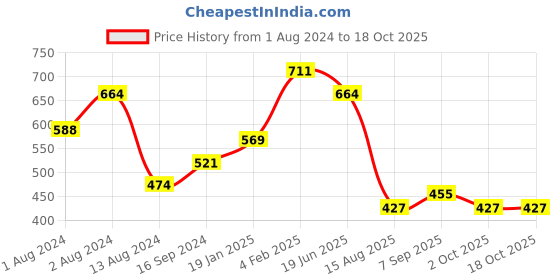 myntra.com t-base Men Polo Collar Pockets T-shirt t-base Price History Graph from 1 Aug 2024 to 18 Oct 2025