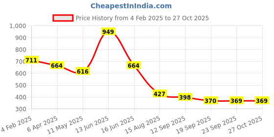 myntra.com t-base Men Polo Collar Pockets T-shirt t-base Price History Graph from 4 Feb 2025 to 26 Oct 2025