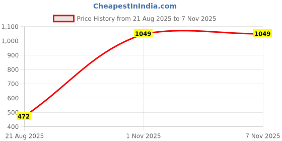 myntra.com t-base Men Polo Collar Pockets T-shirt t-base Price History Graph from 21 Aug 2025 to 6 Nov 2025