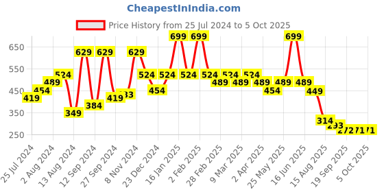 myntra.com t-base Men Printed Applique T-shirt t-base Price History Graph from 25 Jul 2024 to 4 Oct 2025