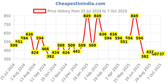 myntra.com t-base Men Printed Applique T-shirt t-base Price History Graph from 25 Jul 2024 to 6 Oct 2025
