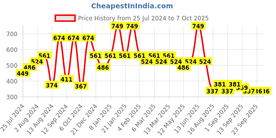 myntra.com t-base Men Printed Applique T-shirt t-base Price History Graph from 25 Jul 2024 to 6 Oct 2025