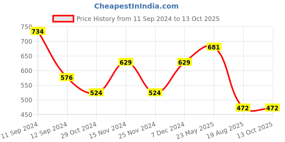 myntra.com t-base Men Printed Applique T-shirt t-base Price History Graph from 11 Sep 2024 to 13 Oct 2025