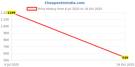 myntra.com t-base Men Printed Cotton Lounge Shorts t-base Price History Graph from 6 Jul 2025 to 19 Oct 2025