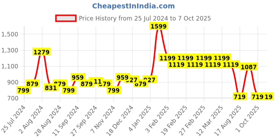 myntra.com t-base Men Printed Cotton Shorts t-base Price History Graph from 25 Jul 2024 to 7 Oct 2025