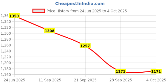 myntra.com t-base Men Printed Mid-Rise Cotton Regular Fit Chino Shorts t-base Price History Graph from 24 Jun 2025 to 4 Oct 2025