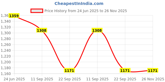 myntra.com t-base Men Printed Mid-Rise Loose Fit Chino Shorts t-base Price History Graph from 24 Jun 2025 to 25 Nov 2025