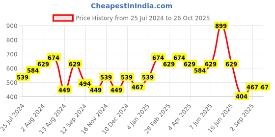 myntra.com t-base Men Printed Pockets T-shirt t-base Price History Graph from 25 Jul 2024 to 26 Oct 2025