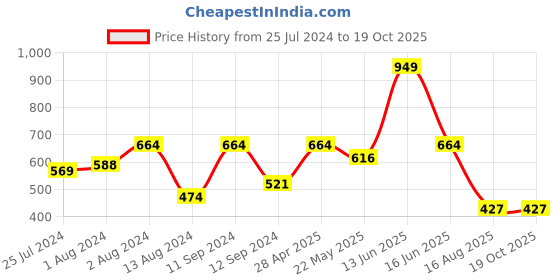 myntra.com t-base Men Printed Pockets T-shirt t-base Price History Graph from 25 Jul 2024 to 17 Oct 2025