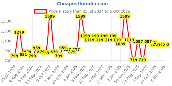 myntra.com t-base Men Printed Shorts t-base Price History Graph from 25 Jul 2024 to 5 Oct 2025