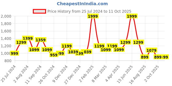 myntra.com t-base Men Printed Sweatshirt t-base Price History Graph from 25 Jul 2024 to 11 Oct 2025