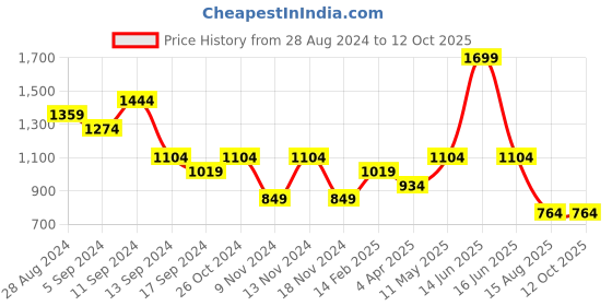 myntra.com t-base Men Printed Sweatshirt t-base Price History Graph from 28 Aug 2024 to 12 Oct 2025