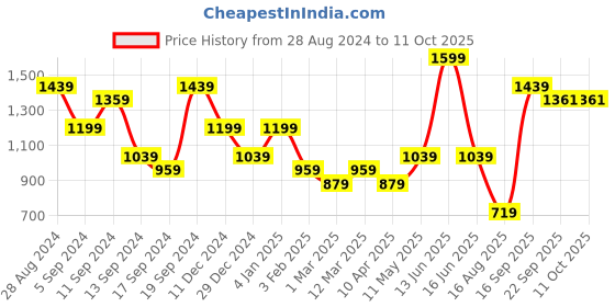 myntra.com t-base Men Printed Sweatshirt t-base Price History Graph from 28 Aug 2024 to 11 Oct 2025