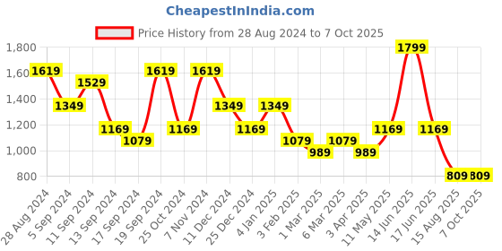 myntra.com t-base Men Printed Sweatshirt t-base Price History Graph from 28 Aug 2024 to 4 Oct 2025