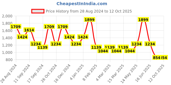 myntra.com t-base Men Printed Sweatshirt t-base Price History Graph from 28 Aug 2024 to 12 Oct 2025