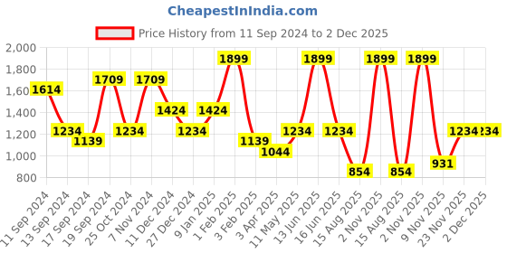 myntra.com t-base Men Printed Sweatshirt t-base Price History Graph from 11 Sep 2024 to 2 Dec 2025