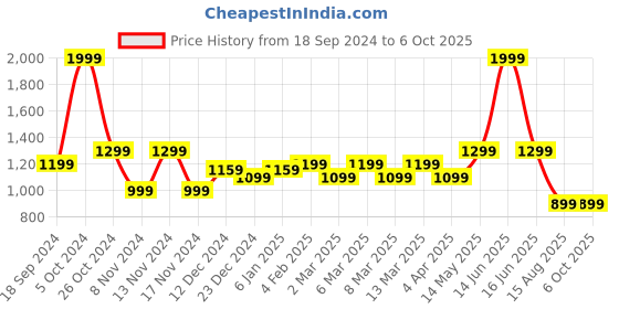 myntra.com t-base Men Printed Sweatshirt t-base Price History Graph from 18 Sep 2024 to 5 Oct 2025