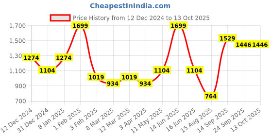 myntra.com t-base Men Printed Sweatshirt t-base Price History Graph from 12 Dec 2024 to 13 Oct 2025