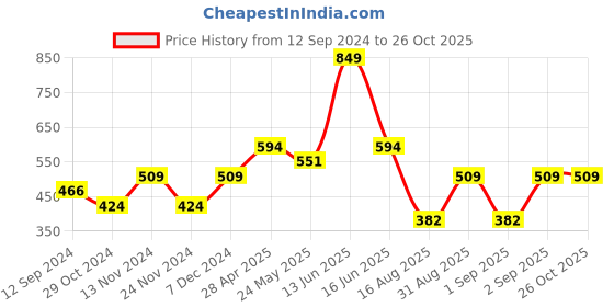 myntra.com t-base Men Printed T-shirt t-base Price History Graph from 12 Sep 2024 to 26 Oct 2025