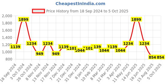 myntra.com t-base Men Pullover Self-Design Sweatshirt t-base Price History Graph from 18 Sep 2024 to 5 Oct 2025